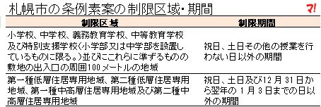 札幌市の条例素案の制限区域・期間