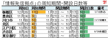 「情報発信拠点」の周知期間・開設日数等