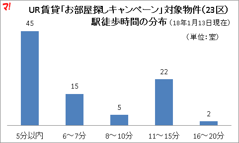 UR賃貸「お部屋探しキャンペーン」対象物件（23区） 駅徒歩時間の分布