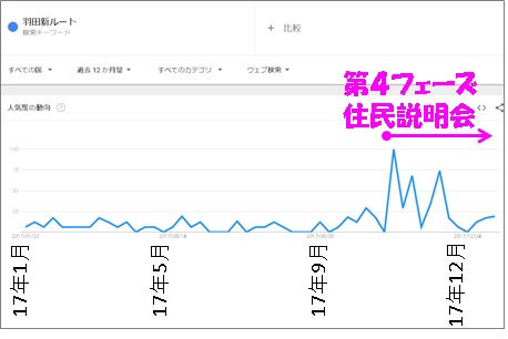 グーグルトレンドで「羽田新ルート」で検索