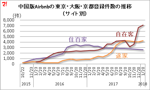 中国版Airbnbの東京・大阪・京都登録件数の推移（サイト別）
