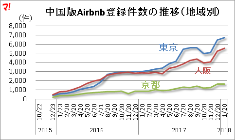 中国版Airbnb登録件数の推移（地域別）