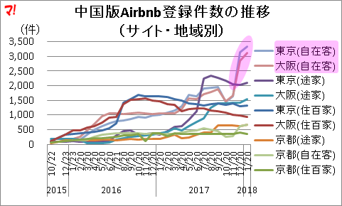 中国版Airbnb登録件数の推移 （サイト・地域別）
