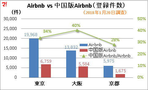 Airbnb vs 中国版Airbnb（登録件数）