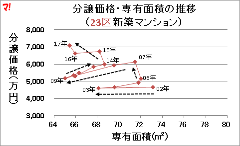 分譲価格・専有面積の推移 （23区新築マンション）