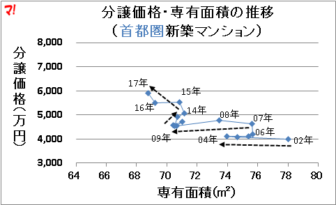 分譲価格・専有面積の推移 （首都圏新築マンション）