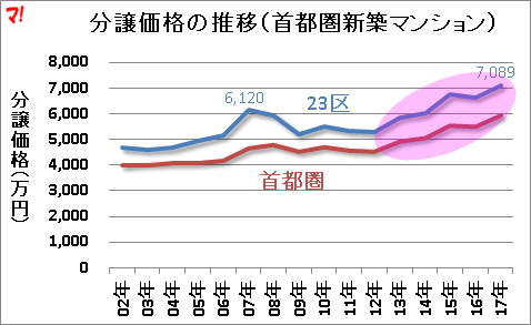 分譲価格の推移（首都圏新築マンション）