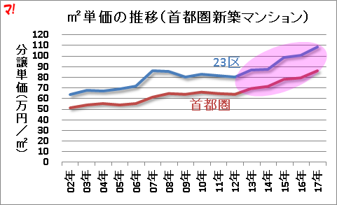 ㎡単価の推移（首都圏新築マンション）