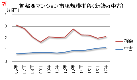 首都圏マンション市場規模推移(新築vs中古)