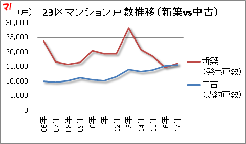 23区マンション戸数推移(新築vs中古)