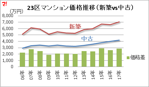 23区マンション価格推移(新築vs中古)