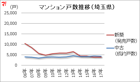 マンション戸数推移(埼玉県)
