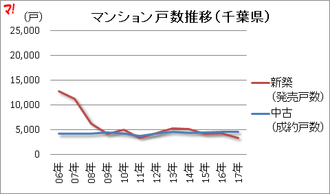 マンション戸数推移(千葉県)