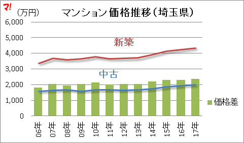 マンション価格推移(埼玉県)