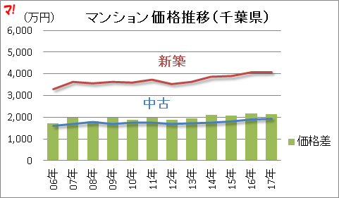 マンション価格推移(千葉県)