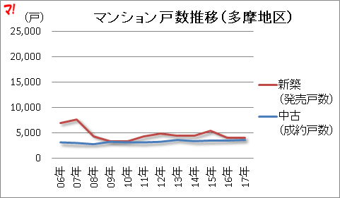 マンション戸数推移(多摩地区)