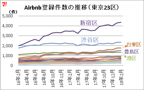 Airbnb登録件数の推移(東京23区)
