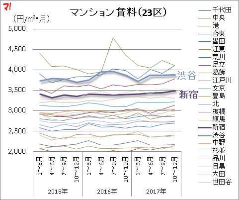 マンション賃料(23区)