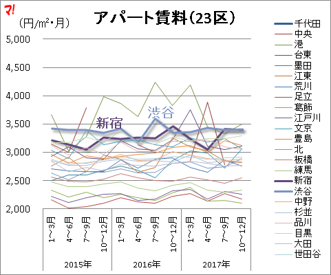 アパート賃料(23区)