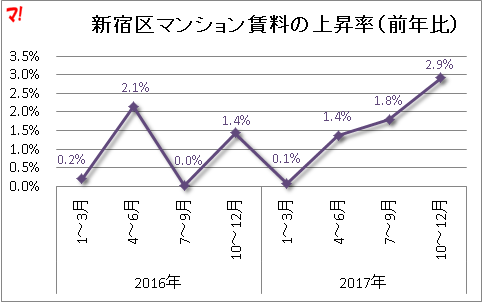 新宿区マンション賃料の上昇率(前年比)
