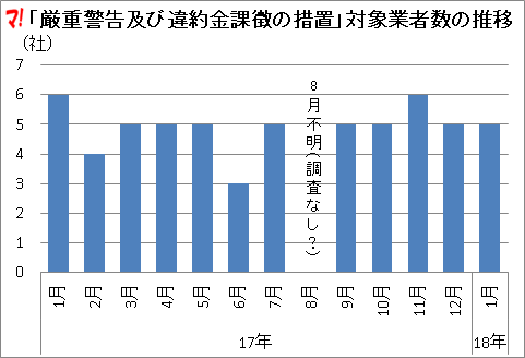 「厳重警告及び違約金課徴の措置」対象業者数の推移