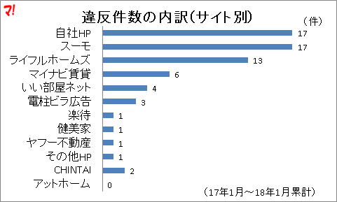違反件数の内訳（サイト別）