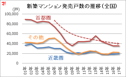 新築マンション発売戸数の推移(全国)