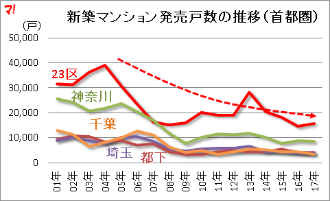 新築マンション発売戸数の推移(首都圏)