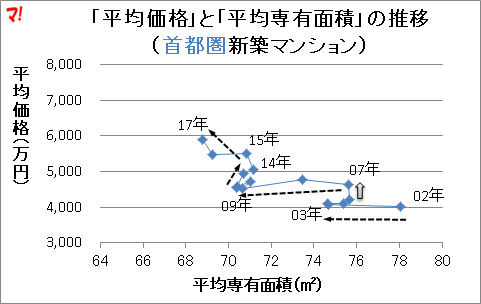 「平均価格」と「平均専有面積」の推移 (首都圏新築マンション)