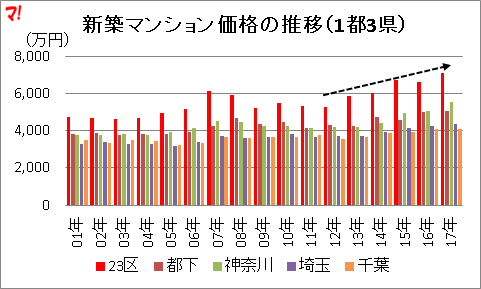 新築マンション価格の推移(1都3県)