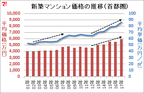 新築マンション価格の推移(首都圏)