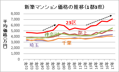 新築マンション価格の推移(1都3県)