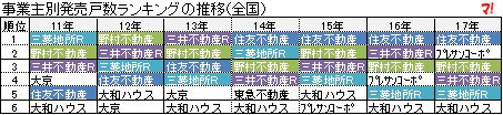 事業主別発売戸数ランキングの推移(全国)