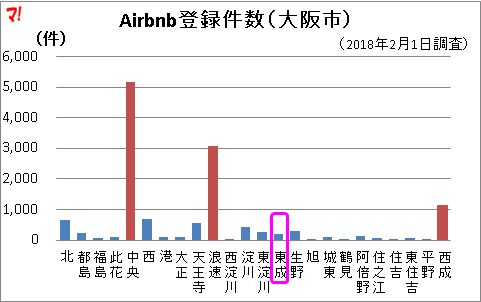 Airbnb登録件数(大阪市)