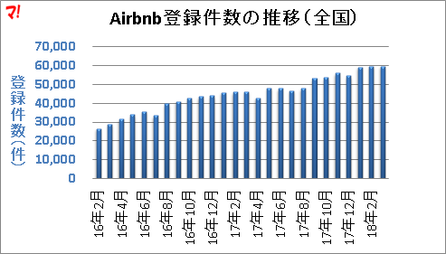 Airbnb登録件数の推移（全国）