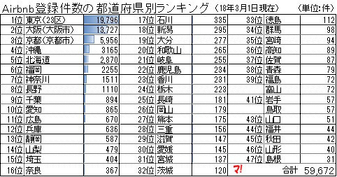Airbnb登録件数の都道府県別ランキング