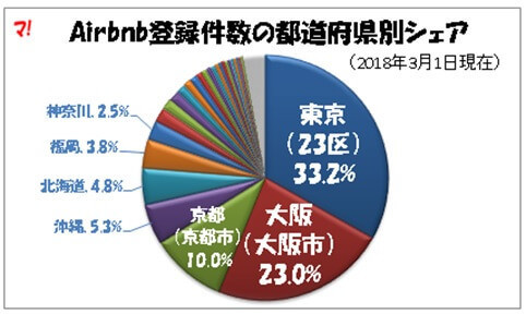 Airbnb登録件数の都道府県別シェア