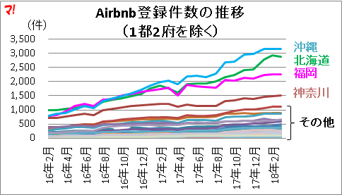 Airbnb登録件数の推移 （1都2府を除く）