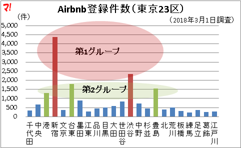 Airbnb登録件数（東京23区）