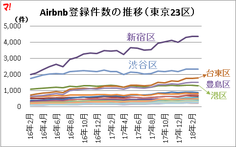 Airbnb登録件数の推移（東京23区）
