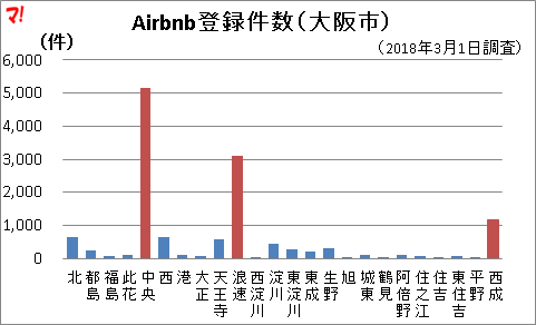 Airbnb登録件数（大阪市）