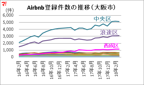 Airbnb登録件数の推移（大阪市）