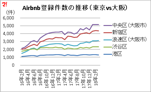 Airbnb登録件数の推移（東京vs大阪）