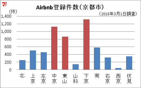 Airbnb登録件数（京都市）
