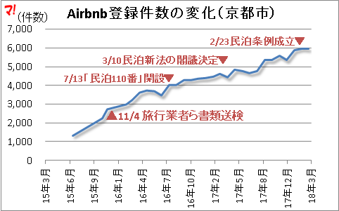 Airbnb登録件数の変化（京都市）