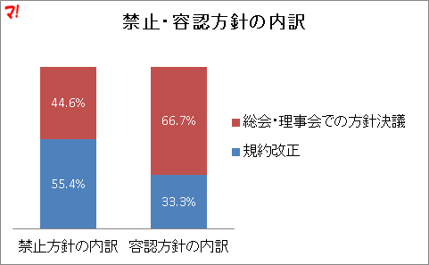 禁止・容認方針の内訳