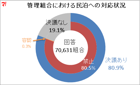 管理組合における民泊への対応状況
