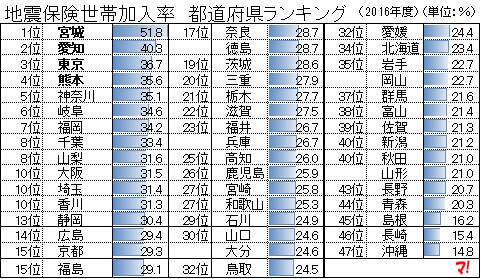 地震保険世帯加入率　都道府県ランキング