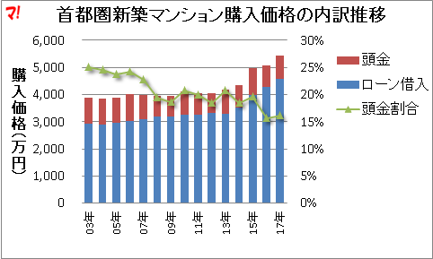首都圏新築マンション購入価格の内訳推移