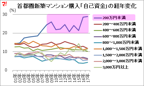 首都圏新築マンション購入「自己資金」の経年変化